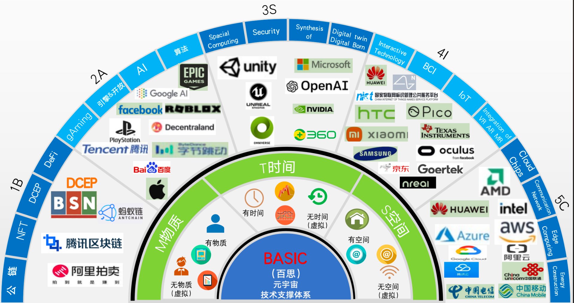 元宇宙 BAISC 技术支撑体系